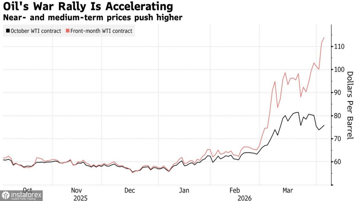 Нефть стоит дороже, чем кажется