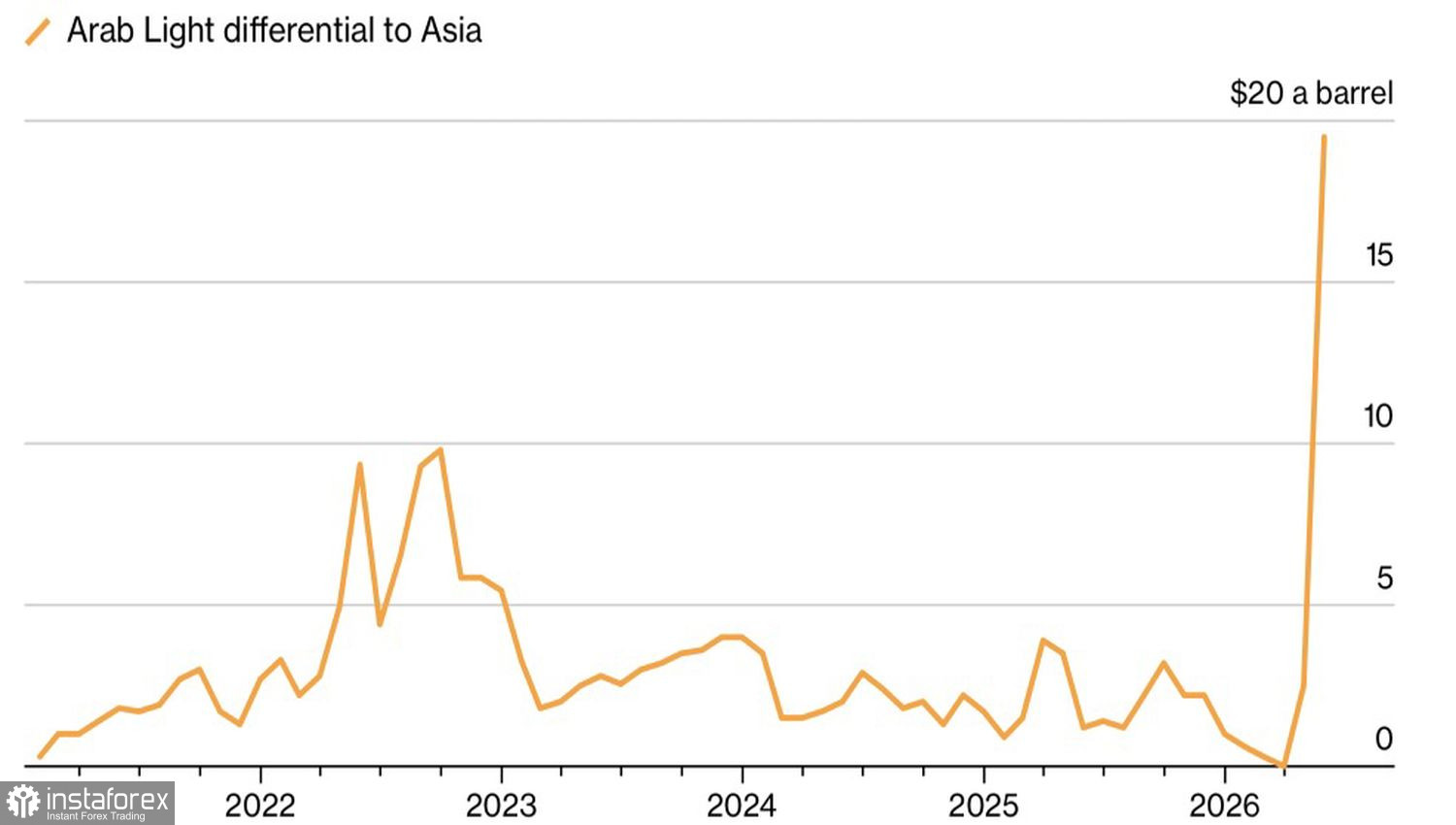 Нефть стоит дороже, чем кажется
