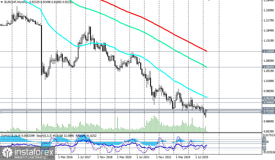 EUR/CHF: сценарии динамики на 07.04.2026