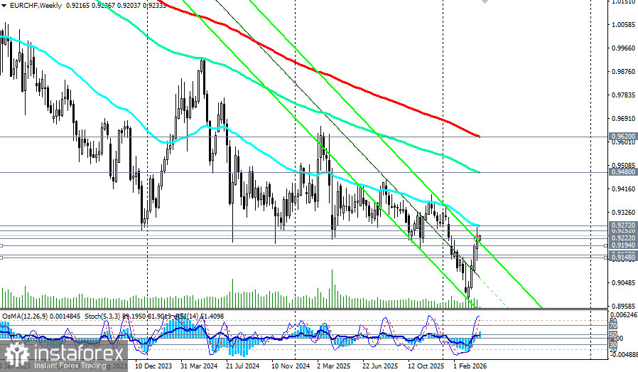 EUR/CHF: сценарии динамики на 07.04.2026