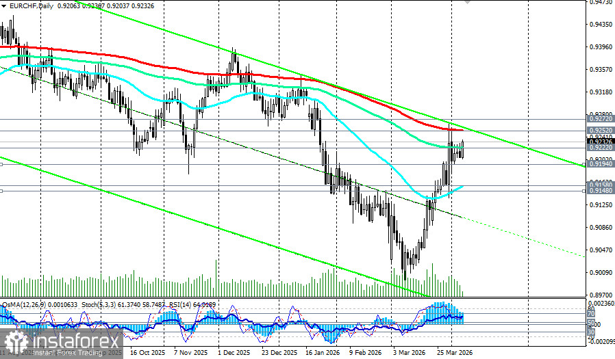 EUR/CHF: сценарии динамики на 07.04.2026