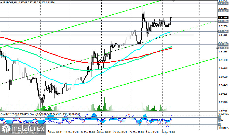 EUR/CHF: сценарии динамики на 07.04.2026