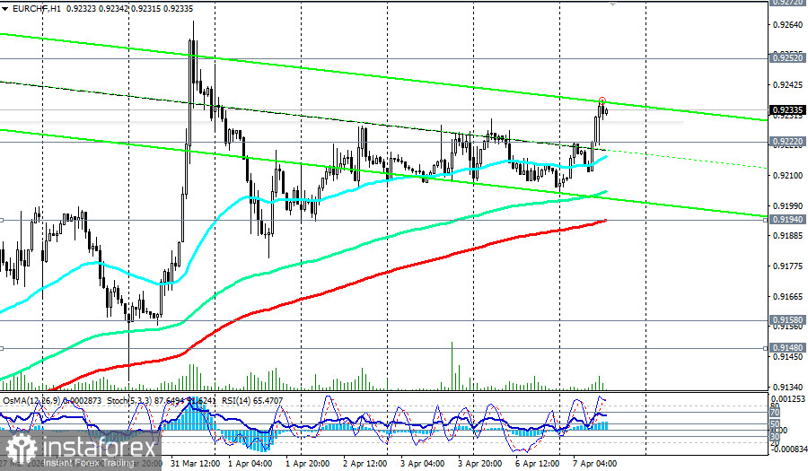 EUR/CHF: сценарии динамики на 07.04.2026