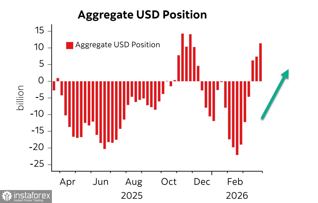 Доллар сохраняет позиции только из-за войны в Заливе