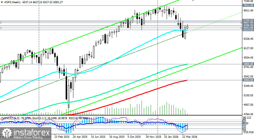 S&P500 (SPX): сценарии динамики на 07.04.2026