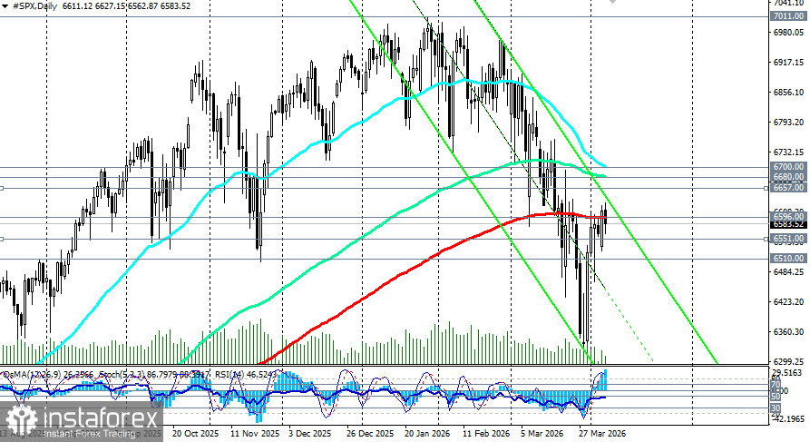 S&P500 (SPX): сценарии динамики на 07.04.2026