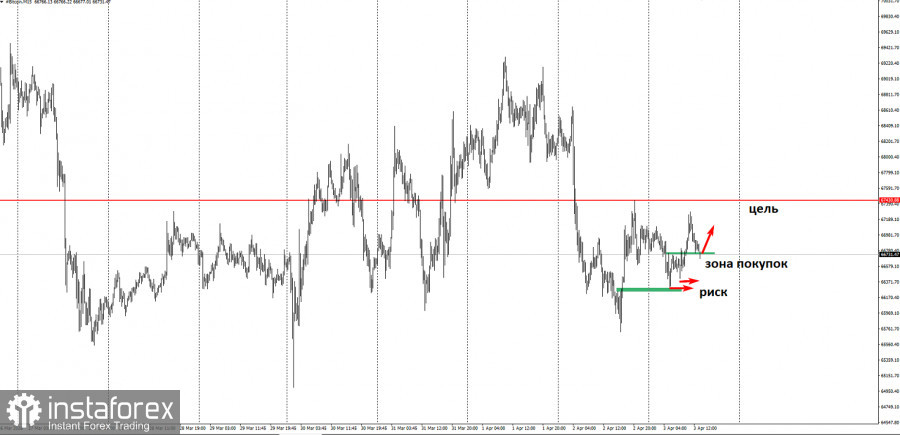 Забирайте деньги! Отработка торговой идеи по Bitcoin