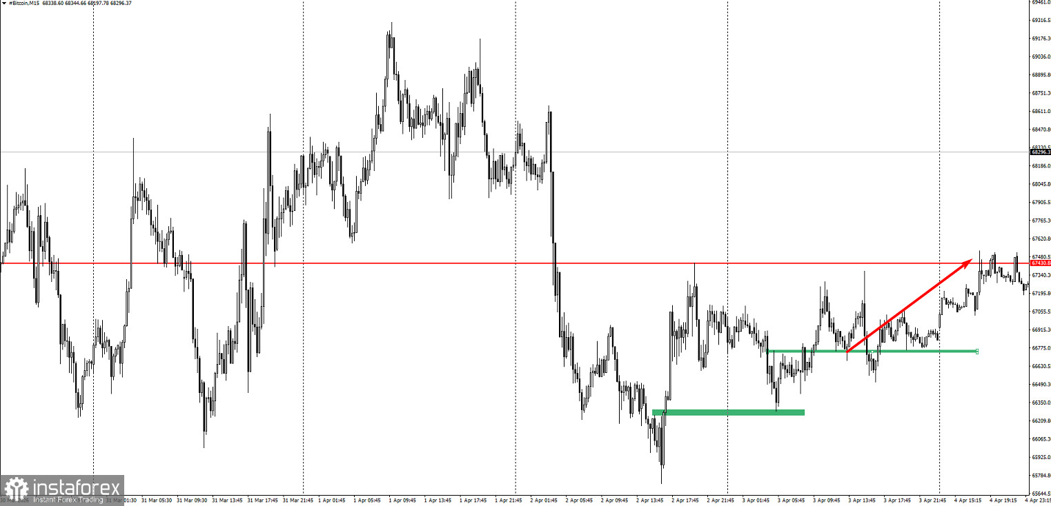 Забирайте деньги! Отработка торговой идеи по Bitcoin