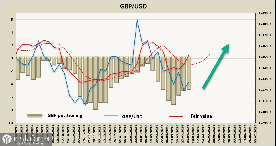 Фунтр момет попытаться развить коррекционный рост