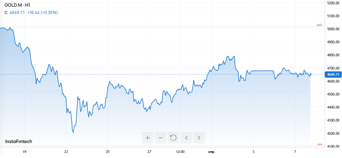 Золото растет на европейской сессии, Китай нарастил закупки золота на фоне падения цен