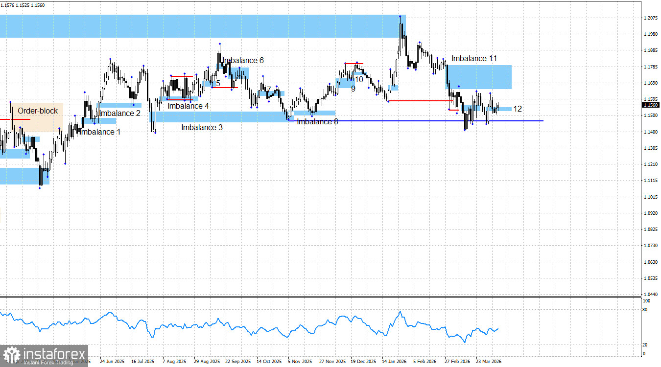 EUR/USD. Smart money. Рынок продолжает ждать