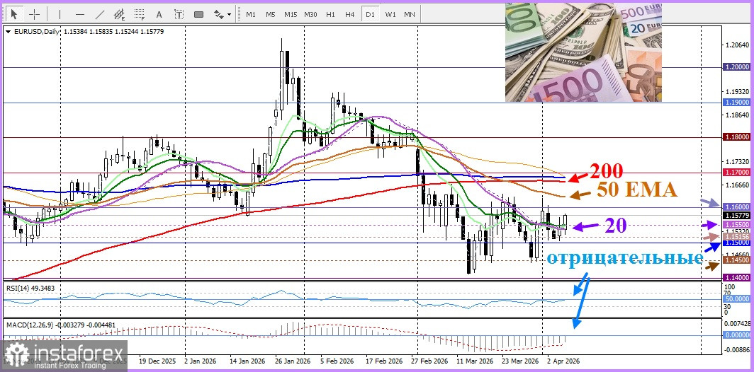 EUR/USD. Анализ цен. Прогноз. Пара EUR/USD растет на фоне приближения крайнего срока, установленного Трампом по Ирану.