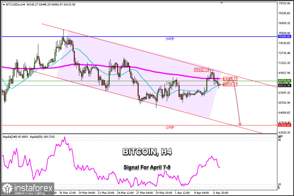 Trading Signals for BITCOIN on April 7-9, 2026: sell below $69,700 (200 EMA - 3/8 Murray)