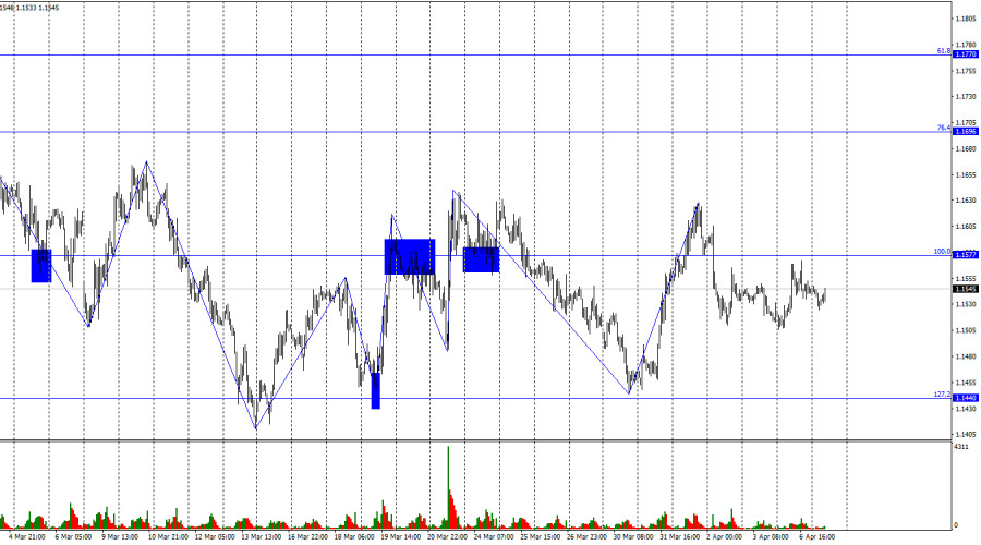 Exchange Rates analysis