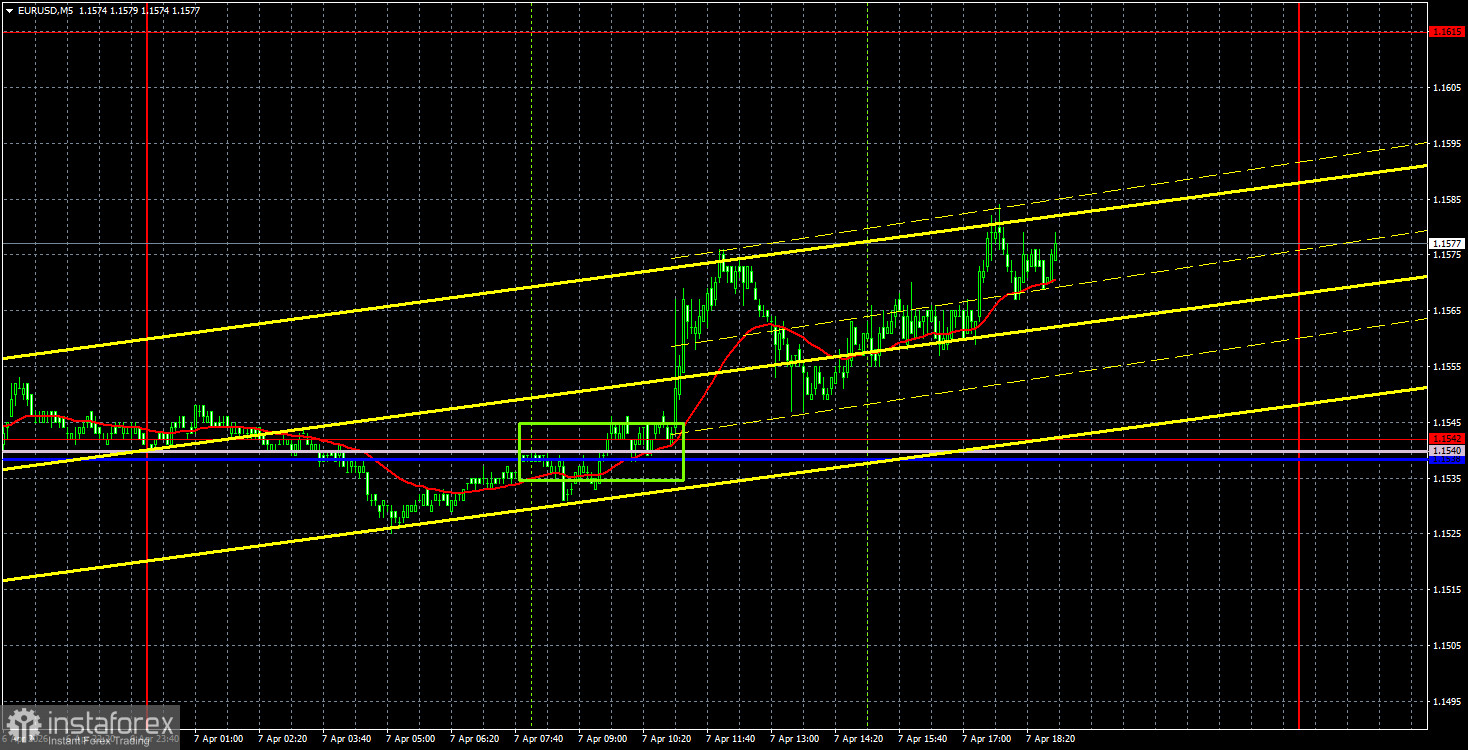 Торговые рекомендации и разбор сделок по EUR/USD на 8 апреля. Ядерная война?