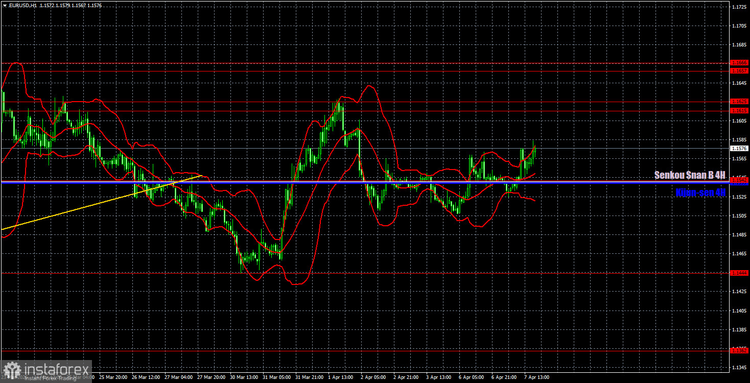 Торговые рекомендации и разбор сделок по EUR/USD на 8 апреля. Ядерная война?