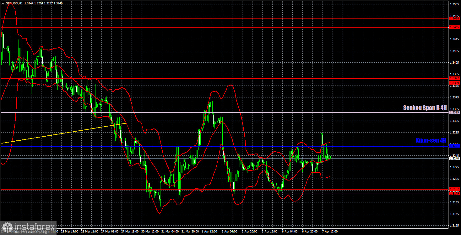 Торговые рекомендации и разбор сделок по GBP/USD на 8 апреля. Фунт тоже ждет решения Трампа