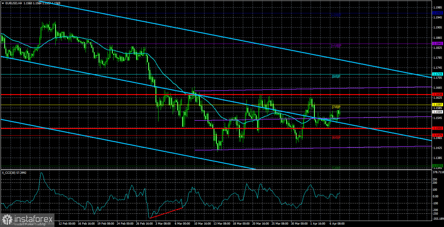 Обзор пары EUR/USD. 8 апреля. Песни и пляски продолжаются