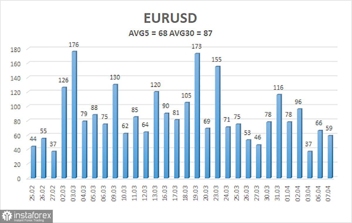 Обзор пары EUR/USD. 8 апреля. Песни и пляски продолжаются