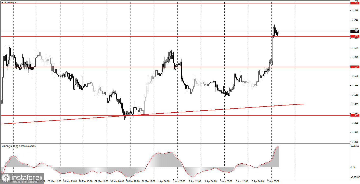 Как торговать валютную пару EUR/USD 8 апреля? Простые советы и разбор сделок для новичков 