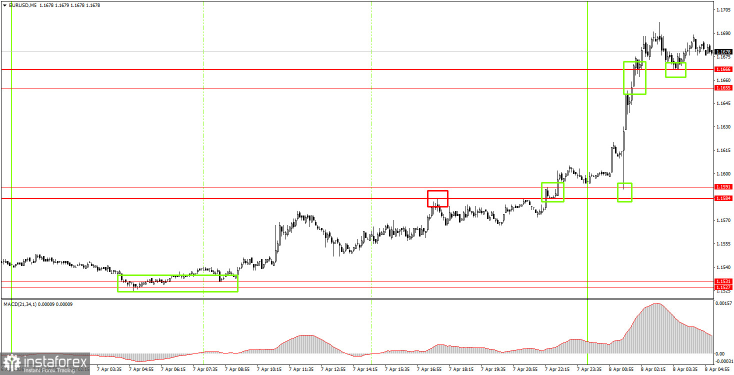 Как торговать валютную пару EUR/USD 8 апреля? Простые советы и разбор сделок для новичков 