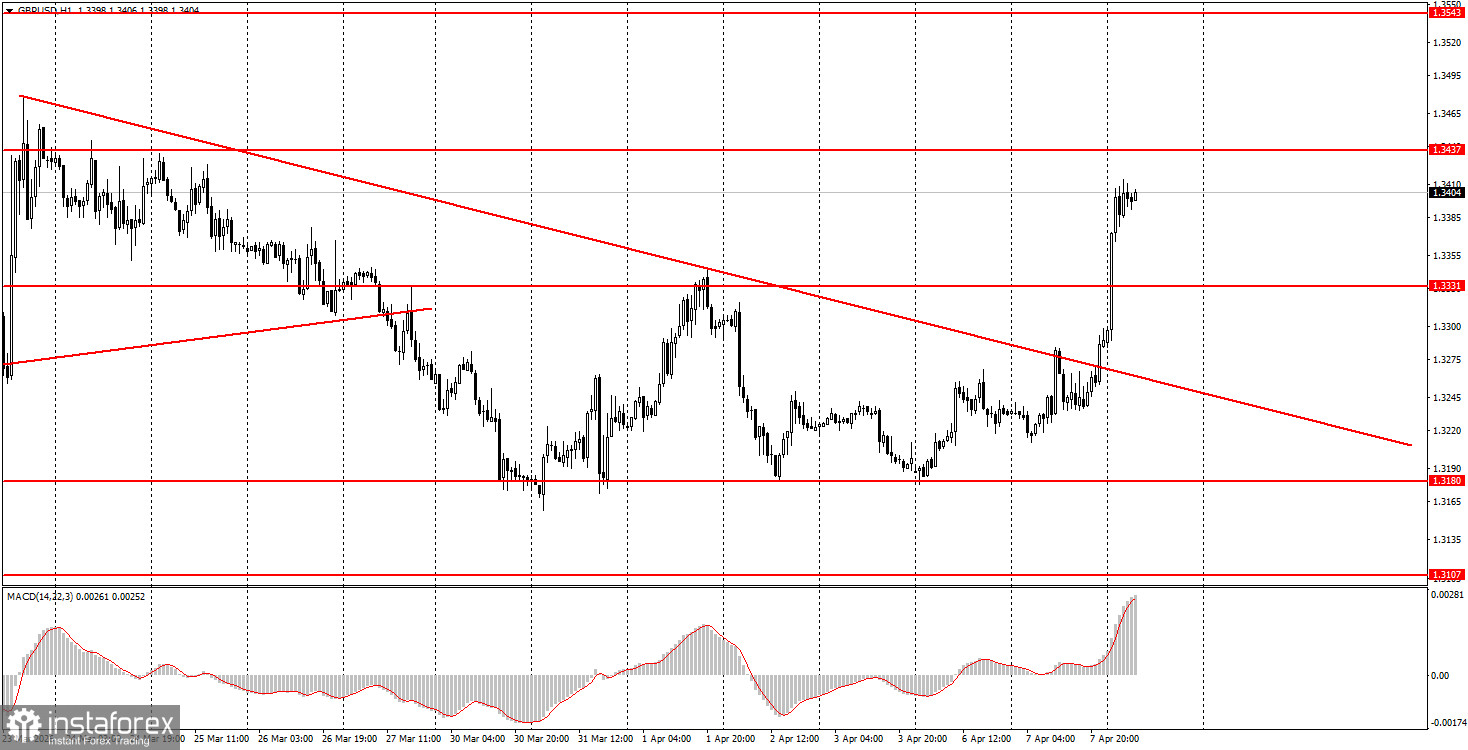 Как торговать валютную пару GBP/USD 8 апреля? Простые советы и разбор сделок для новичков