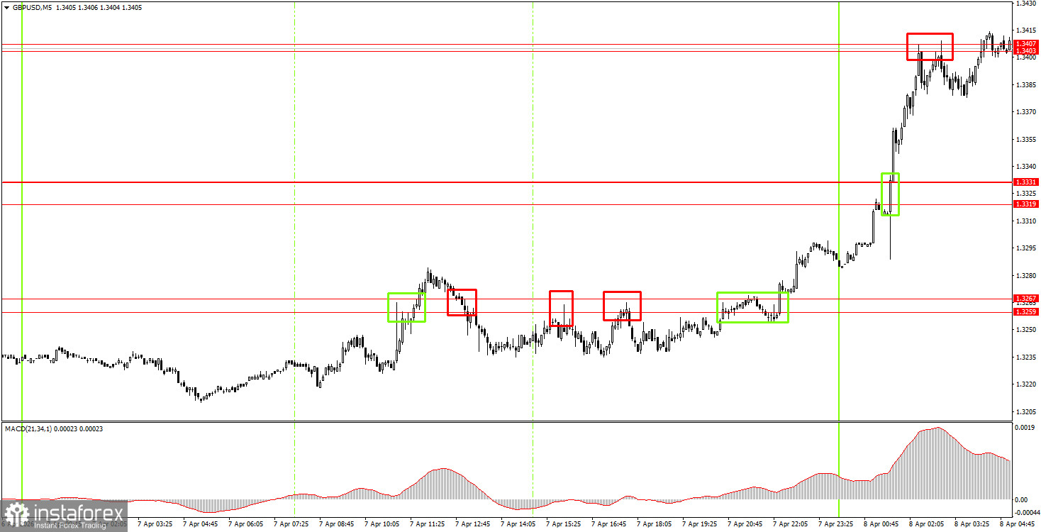 Как торговать валютную пару GBP/USD 8 апреля? Простые советы и разбор сделок для новичков
