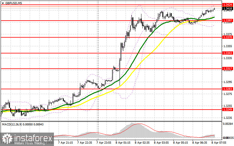 GBP/USD: план на европейскую сессию 8 апреля. Фунт демонстрирует активный рост на ожиданиях завершения войны