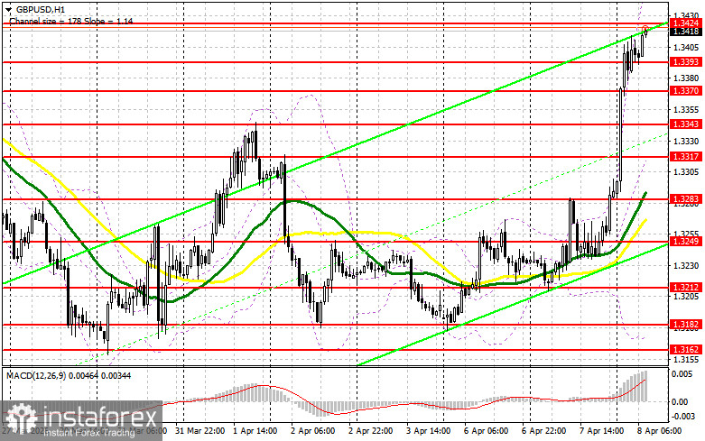 GBP/USD: план на европейскую сессию 8 апреля. Фунт демонстрирует активный рост на ожиданиях завершения войны