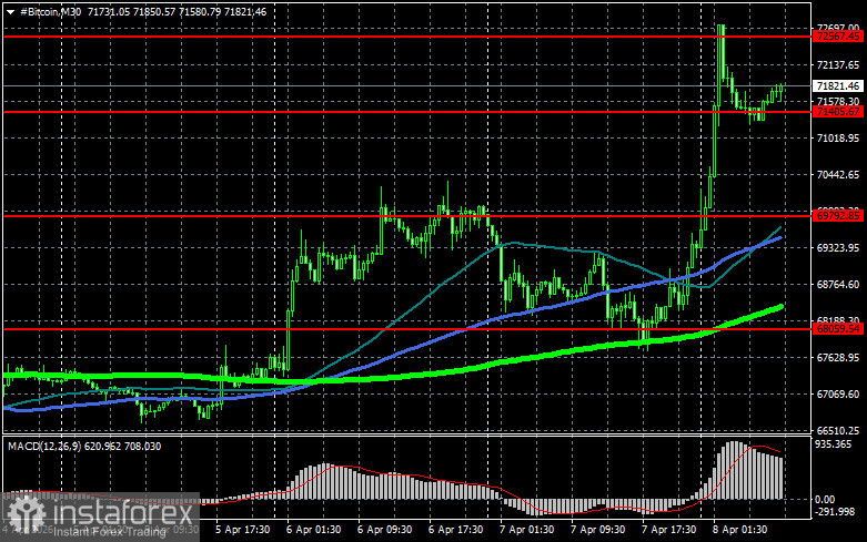 Сейчас трейдеры покупают хайп, а не биткоин
