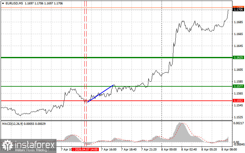 EUR/USD: Simple Trading Tips for Beginner Traders on April 8. Analysis of Yesterday's Forex Trades