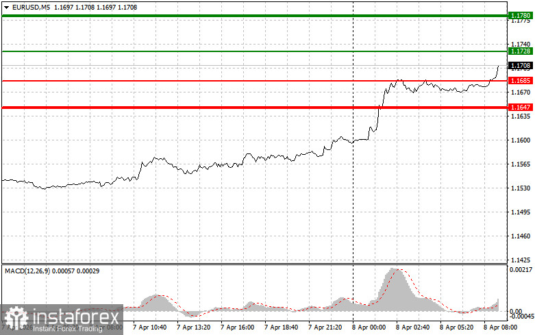 EUR/USD: Simple Trading Tips for Beginner Traders on April 8. Analysis of Yesterday's Forex Trades