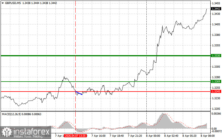 GBPUSD: простые советы по торговле для начинающих трейдеров на 8 апреля. Разбор вчерашних сделок на Форекс
