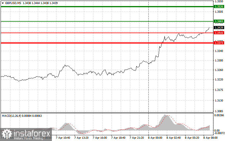 GBPUSD: простые советы по торговле для начинающих трейдеров на 8 апреля. Разбор вчерашних сделок на Форекс