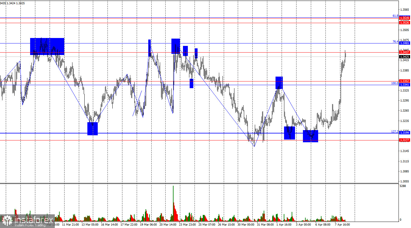 GBP/USD. 8 апреля. Британец очутился в боковике