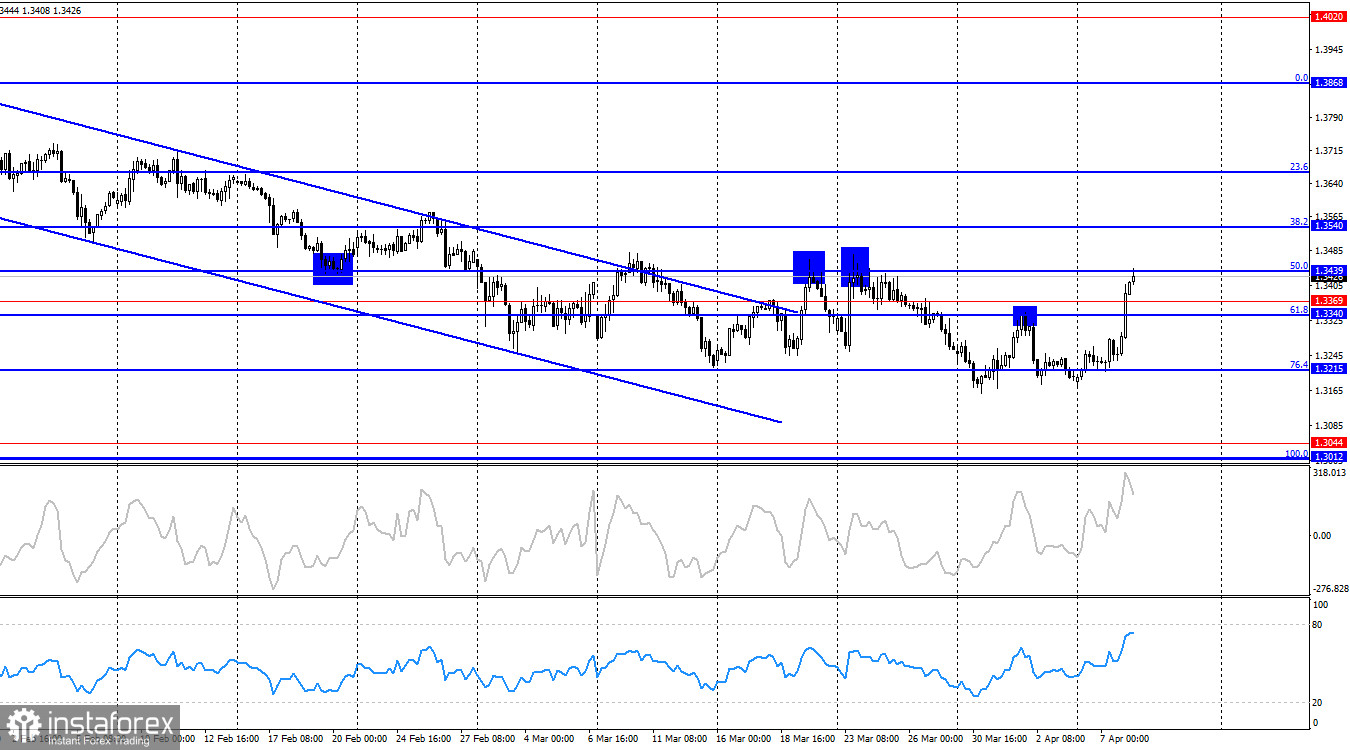 GBP/USD. 8 апреля. Британец очутился в боковике