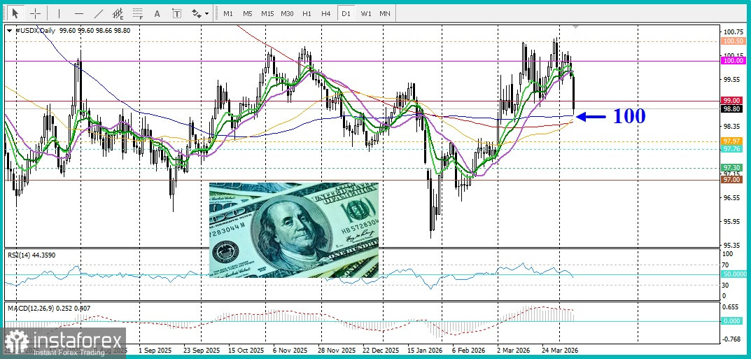 USD/CHF. Прогноз. Прекращение огня между США и Ираном провоцирует агрессивную распродажу доллара США