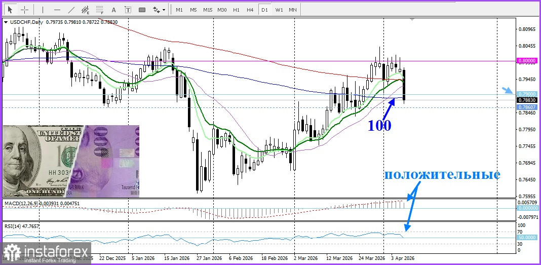 USD/CHF. Прогноз. Прекращение огня между США и Ираном провоцирует агрессивную распродажу доллара США