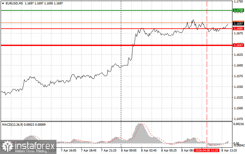 EUR/USD: Tips for Beginner Traders on April 8th (US Session)