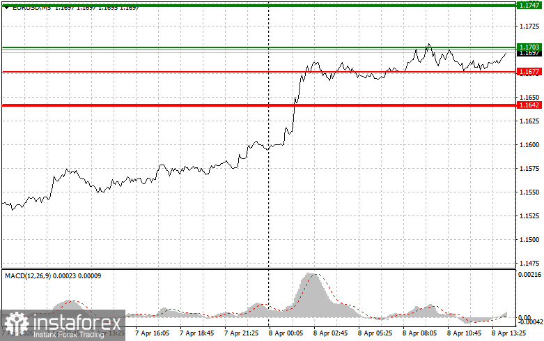 EUR/USD: Tips for Beginner Traders on April 8th (US Session)