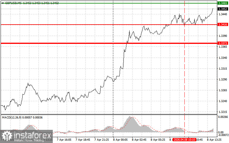 GBP/USD: Tips for Beginner Traders on April 8th (US Session)
