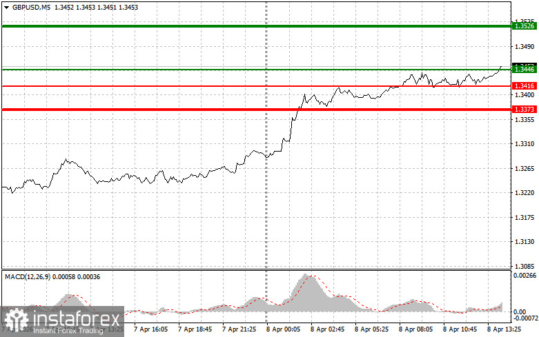 GBP/USD: Tips for Beginner Traders on April 8th (US Session)