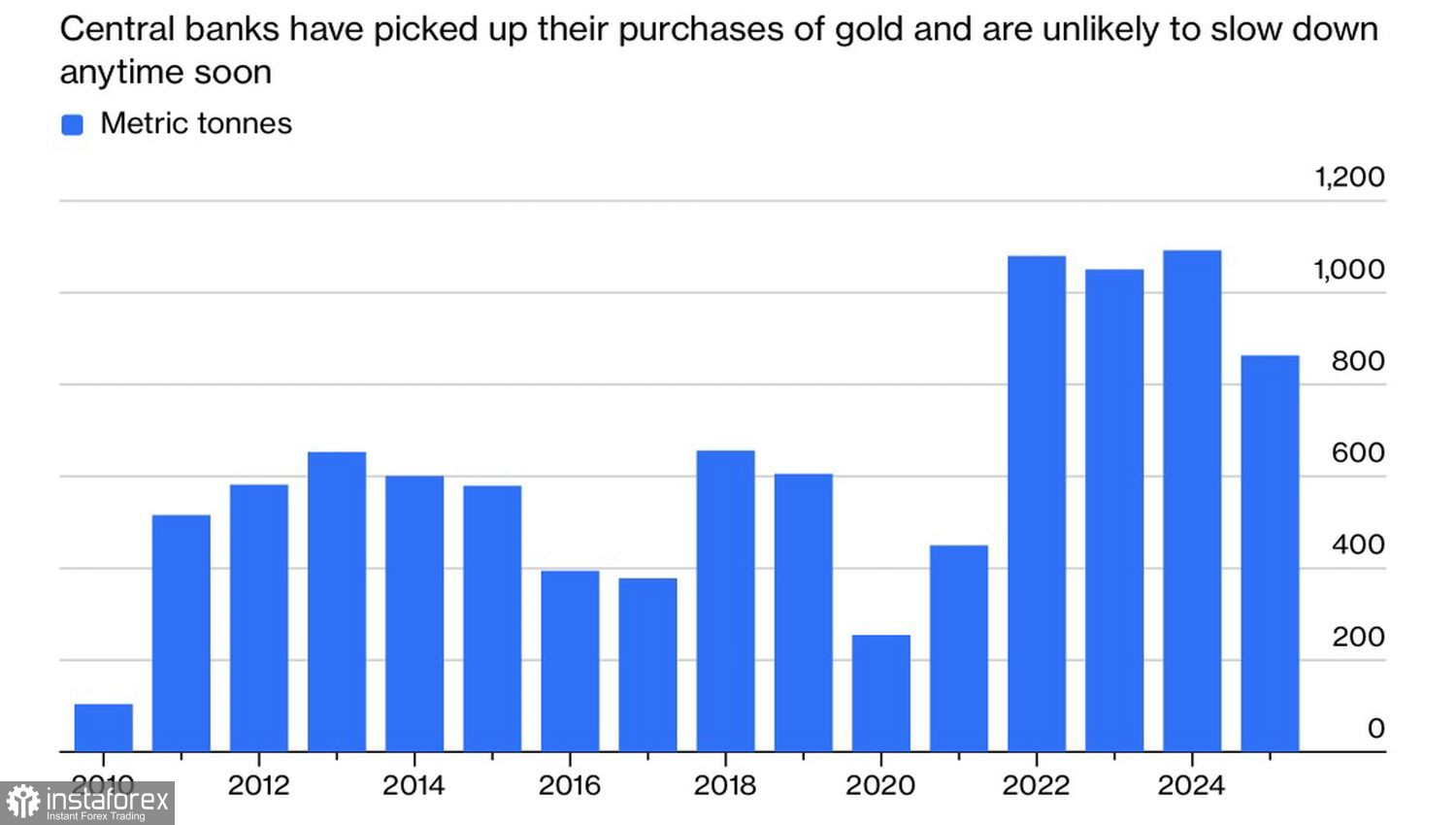 Золото едва не вернулось в прошлое