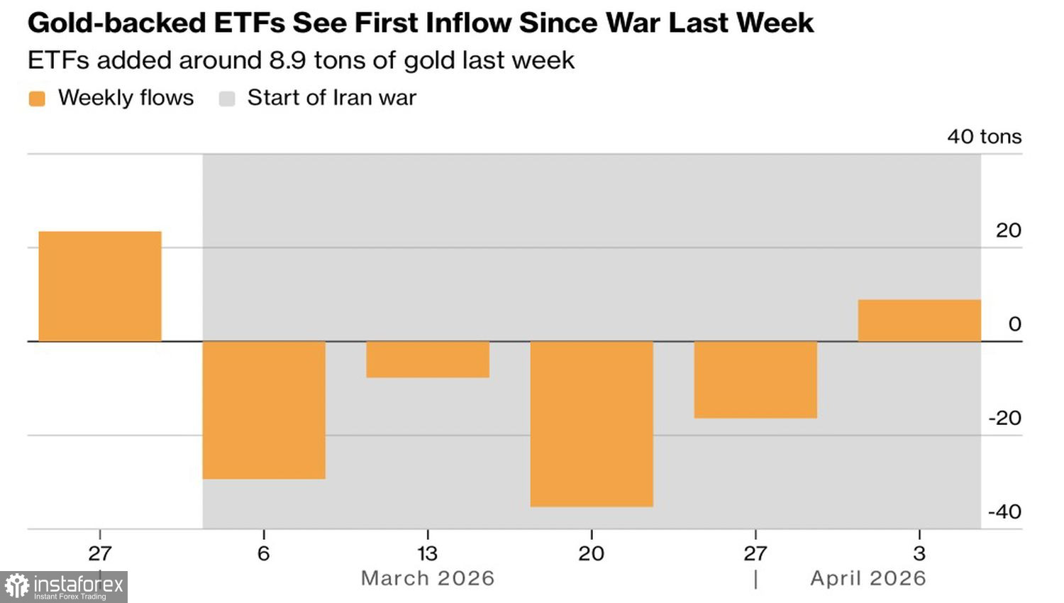 Золото едва не вернулось в прошлое