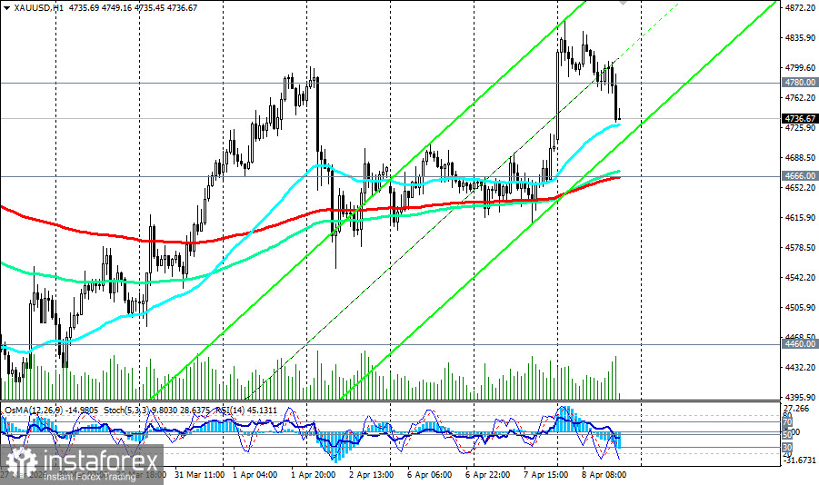 XAU/USD: перемирие с Ираном обрушило доллар и открыло дорогу золоту