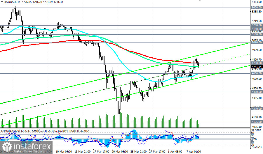 XAU/USD: перемирие с Ираном обрушило доллар и открыло дорогу золоту