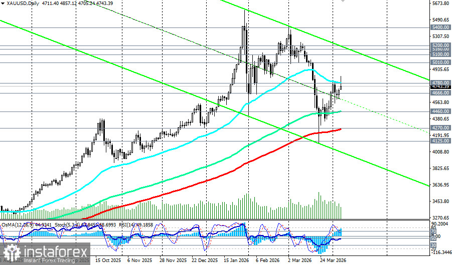 XAU/USD: перемирие с Ираном обрушило доллар и открыло дорогу золоту