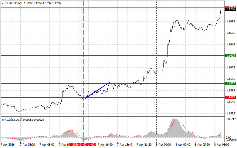 Exchange Rates analysis