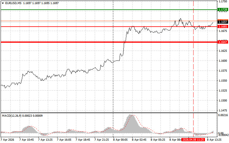 Exchange Rates analysis