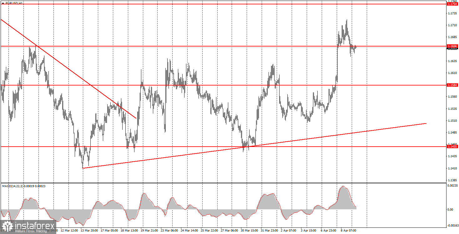 Как торговать валютную пару EUR/USD 9 апреля? Простые советы и разбор сделок для новичков